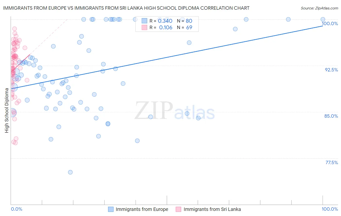 Immigrants from Europe vs Immigrants from Sri Lanka High School Diploma