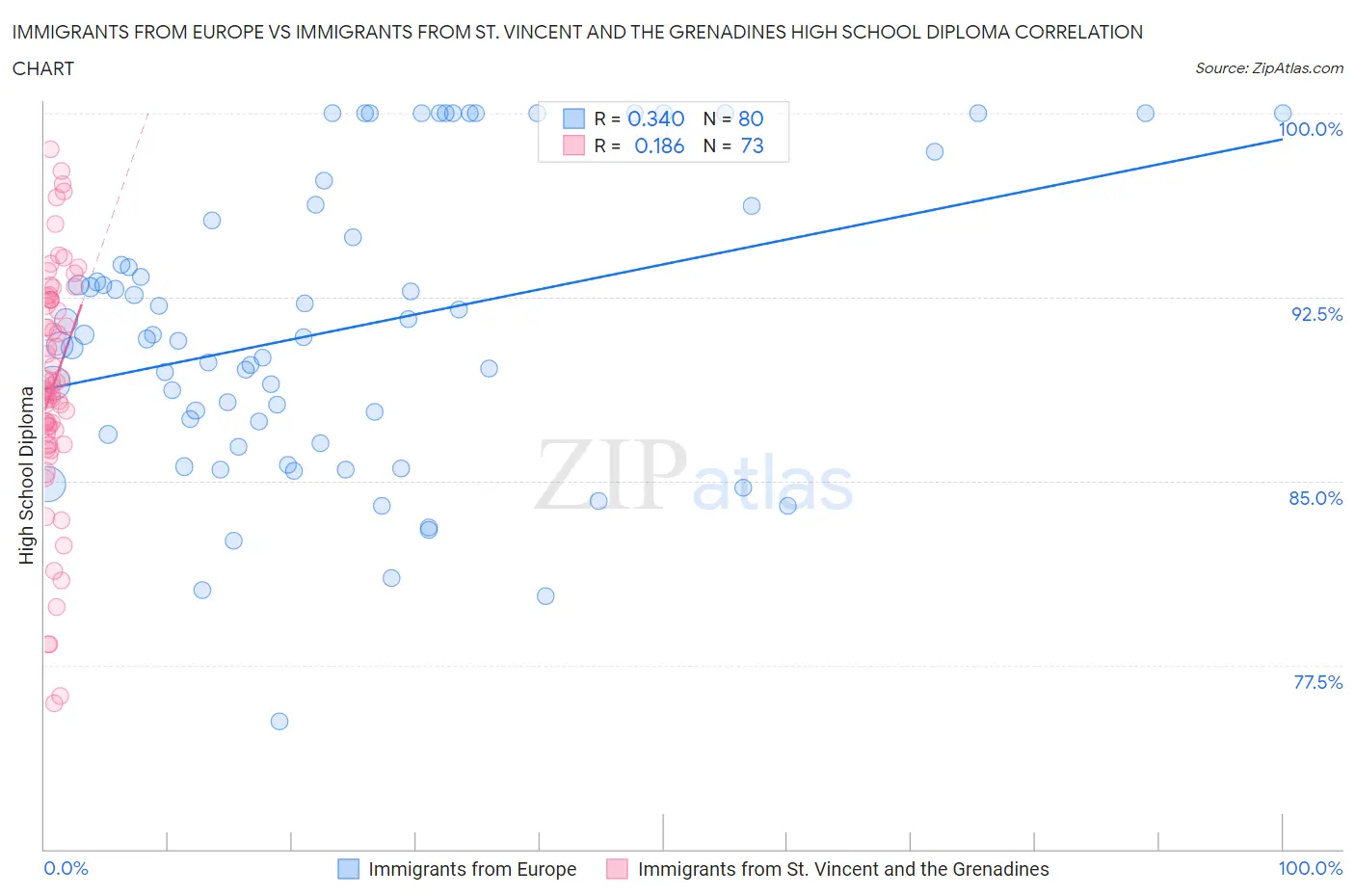 Immigrants from Europe vs Immigrants from St. Vincent and the Grenadines High School Diploma