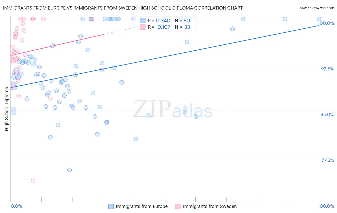 Immigrants from Europe vs Immigrants from Sweden High School Diploma