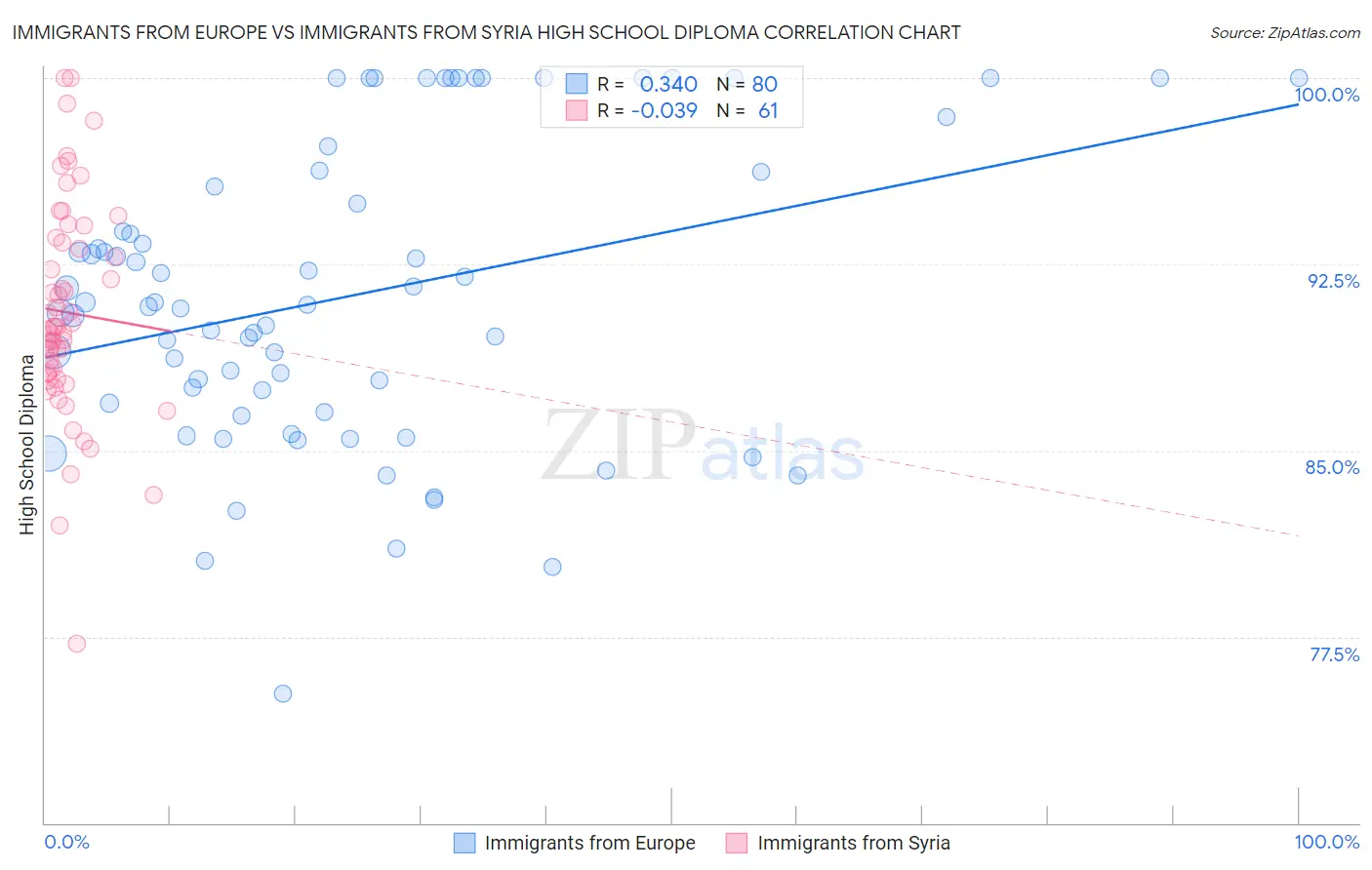 Immigrants from Europe vs Immigrants from Syria High School Diploma