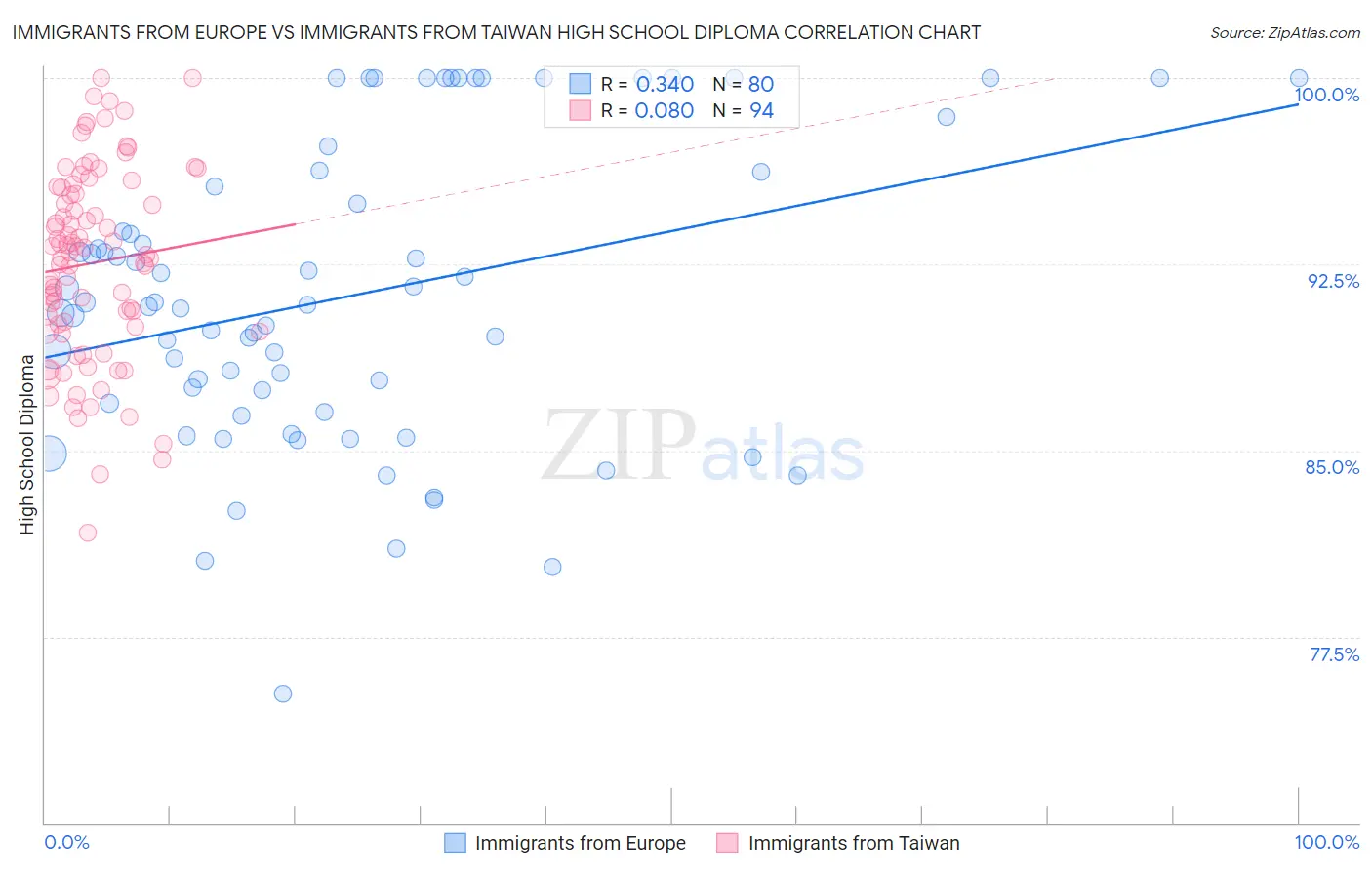 Immigrants from Europe vs Immigrants from Taiwan High School Diploma