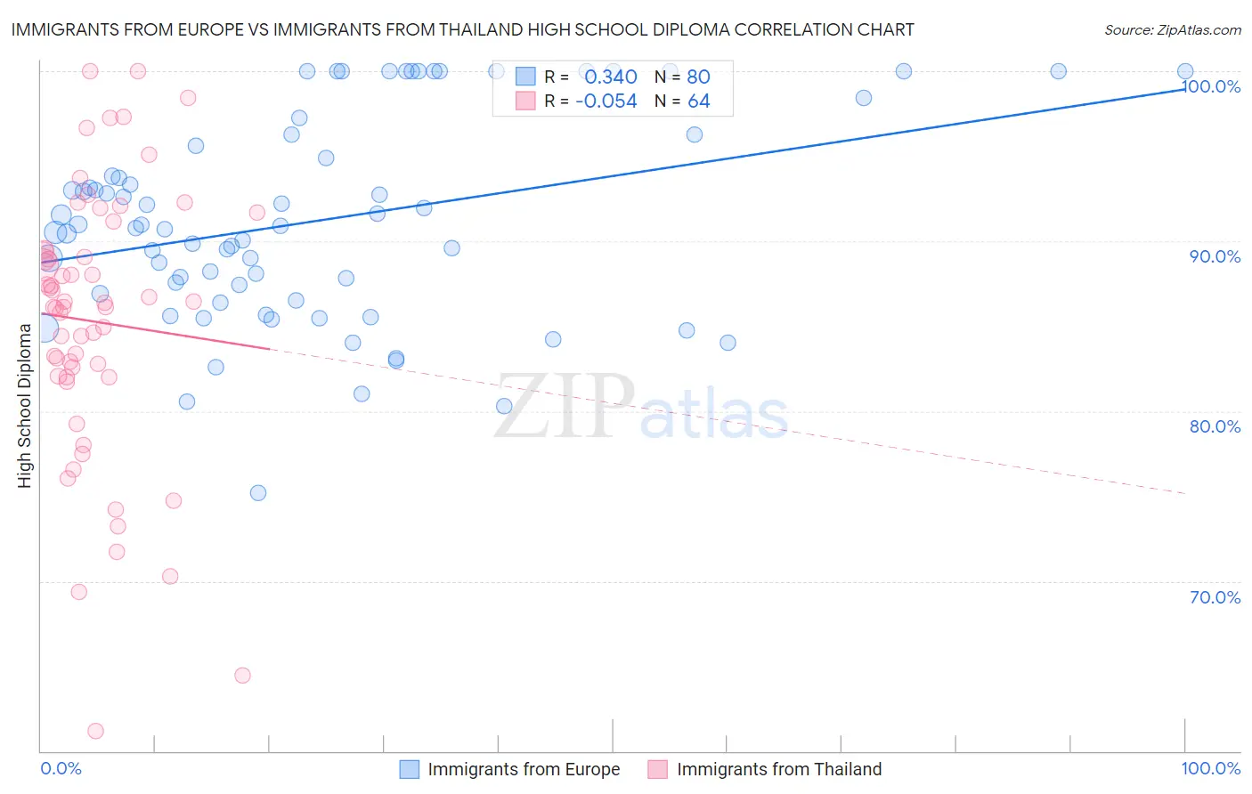 Immigrants from Europe vs Immigrants from Thailand High School Diploma