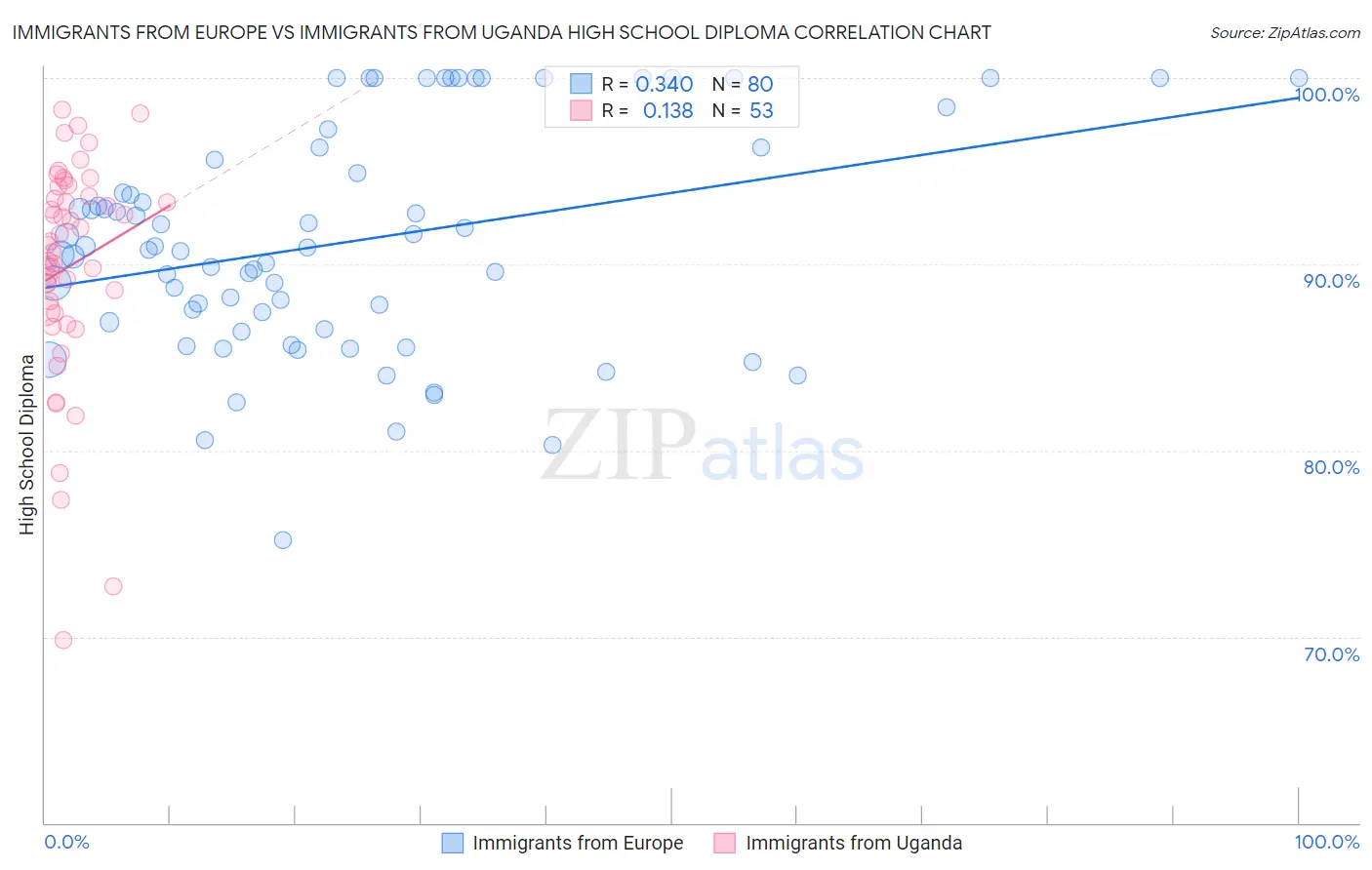 Immigrants from Europe vs Immigrants from Uganda High School Diploma