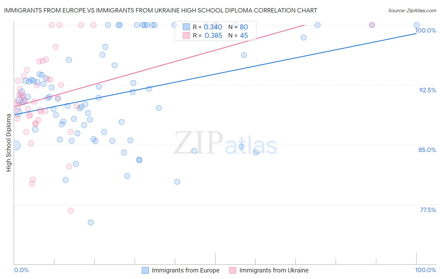 Immigrants from Europe vs Immigrants from Ukraine High School Diploma