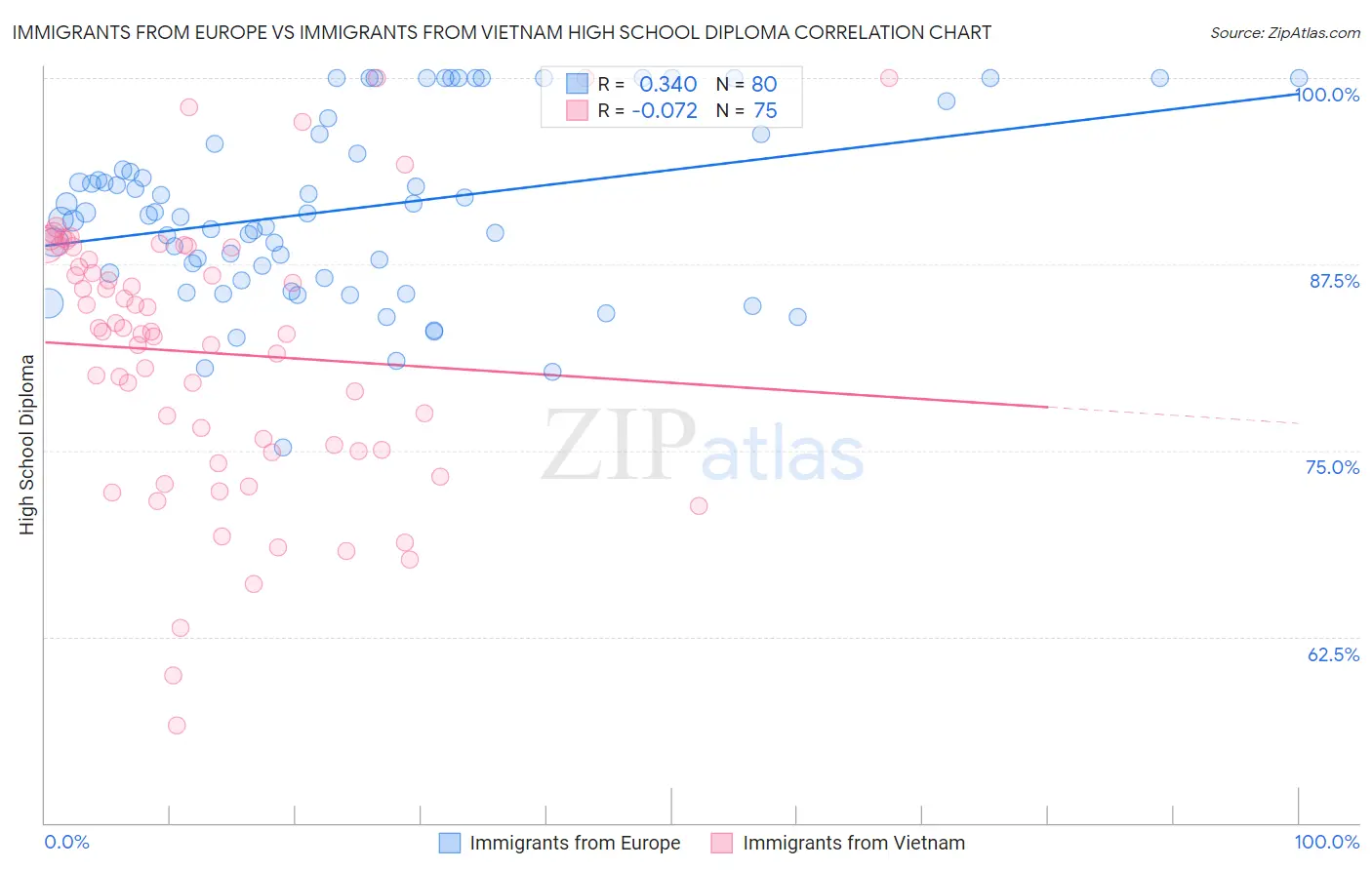 Immigrants from Europe vs Immigrants from Vietnam High School Diploma