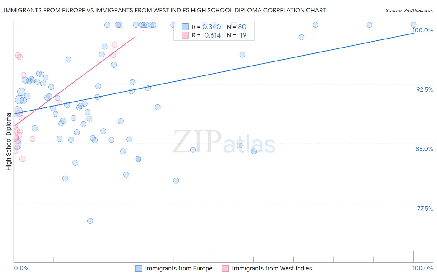 Immigrants from Europe vs Immigrants from West Indies High School Diploma