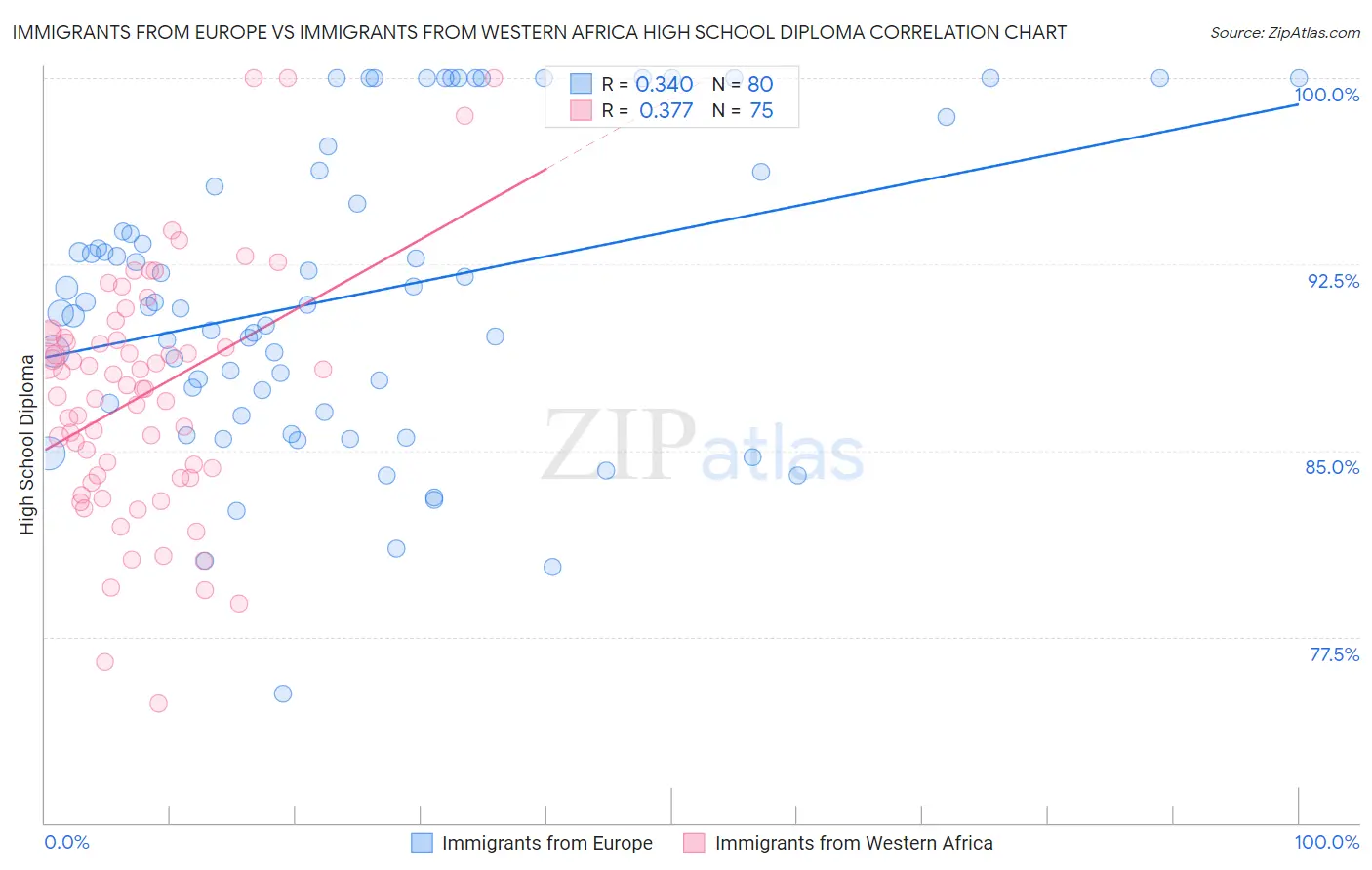 Immigrants from Europe vs Immigrants from Western Africa High School Diploma