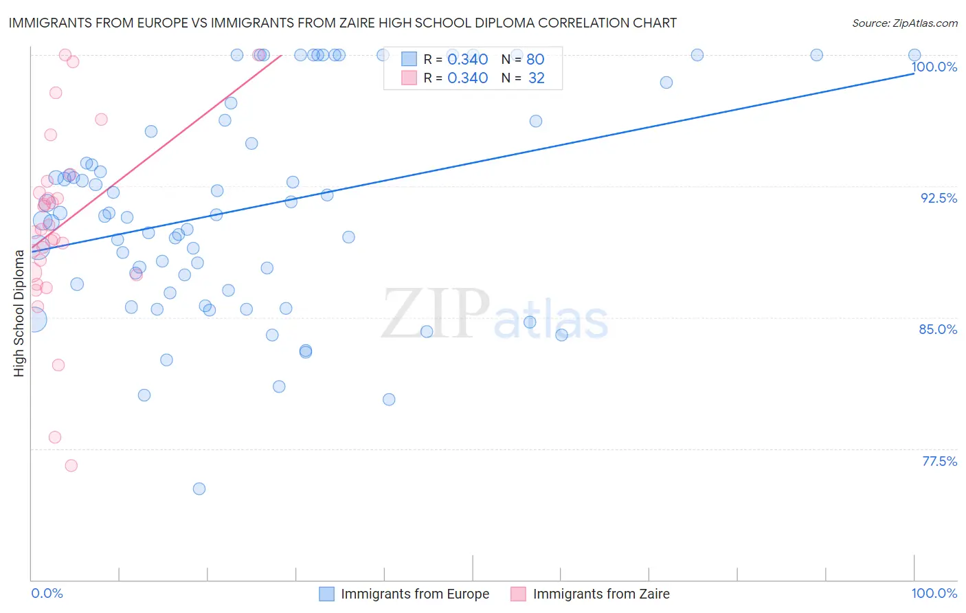 Immigrants from Europe vs Immigrants from Zaire High School Diploma