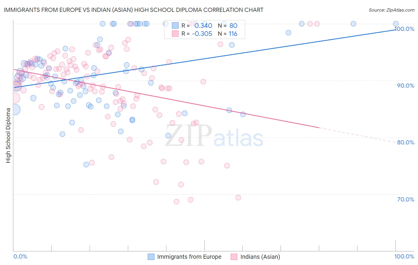 Immigrants from Europe vs Indian (Asian) High School Diploma