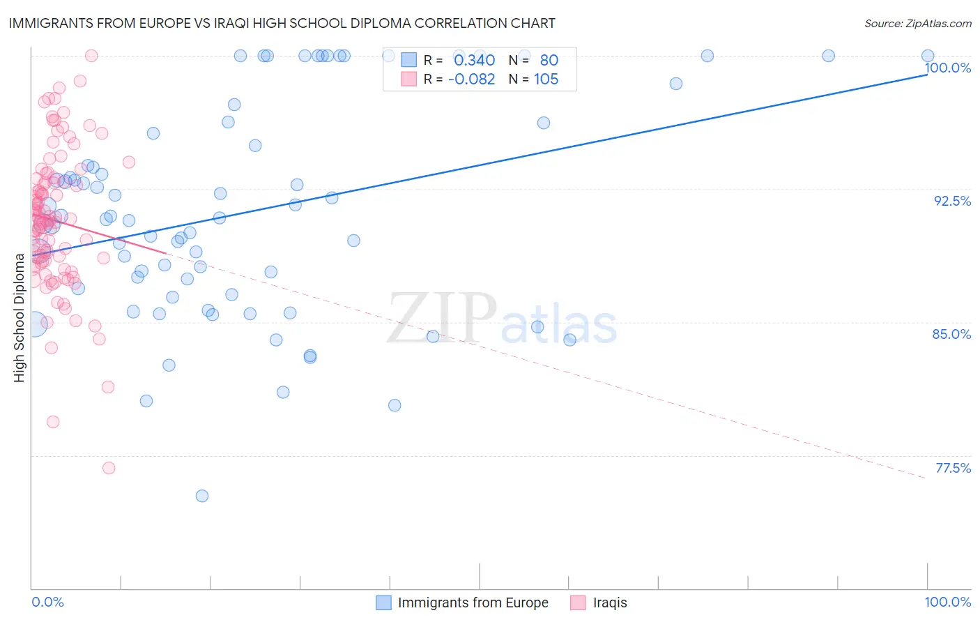 Immigrants from Europe vs Iraqi High School Diploma
