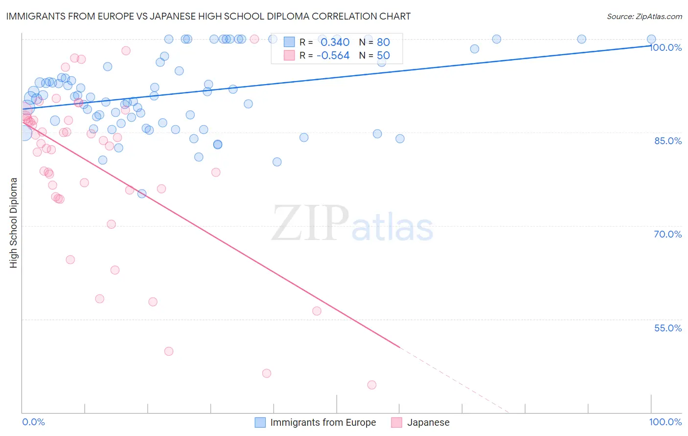 Immigrants from Europe vs Japanese High School Diploma