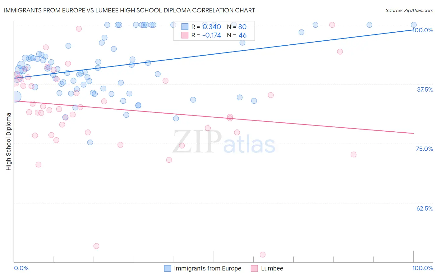 Immigrants from Europe vs Lumbee High School Diploma