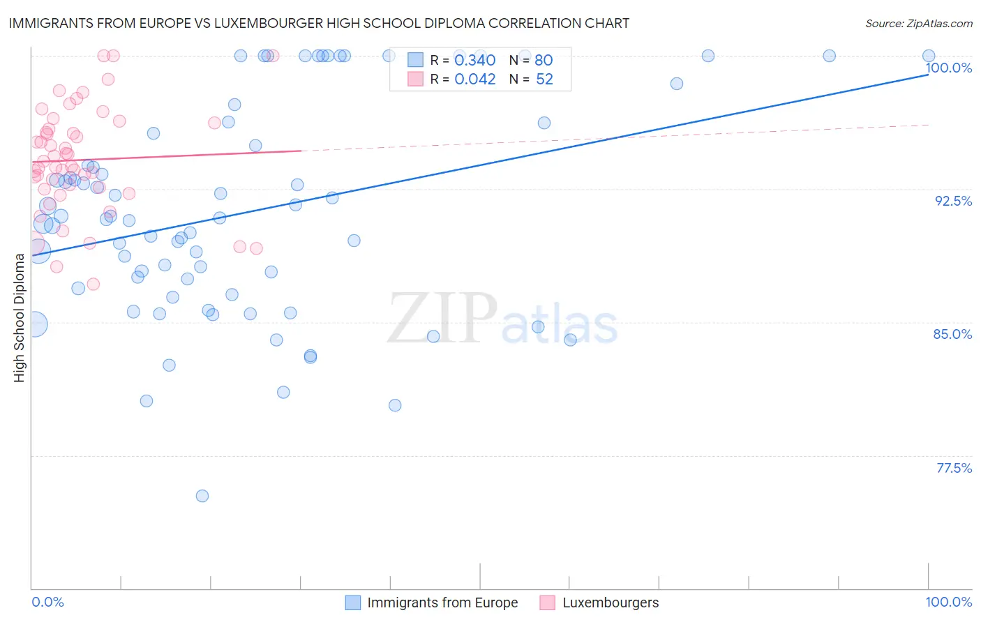 Immigrants from Europe vs Luxembourger High School Diploma