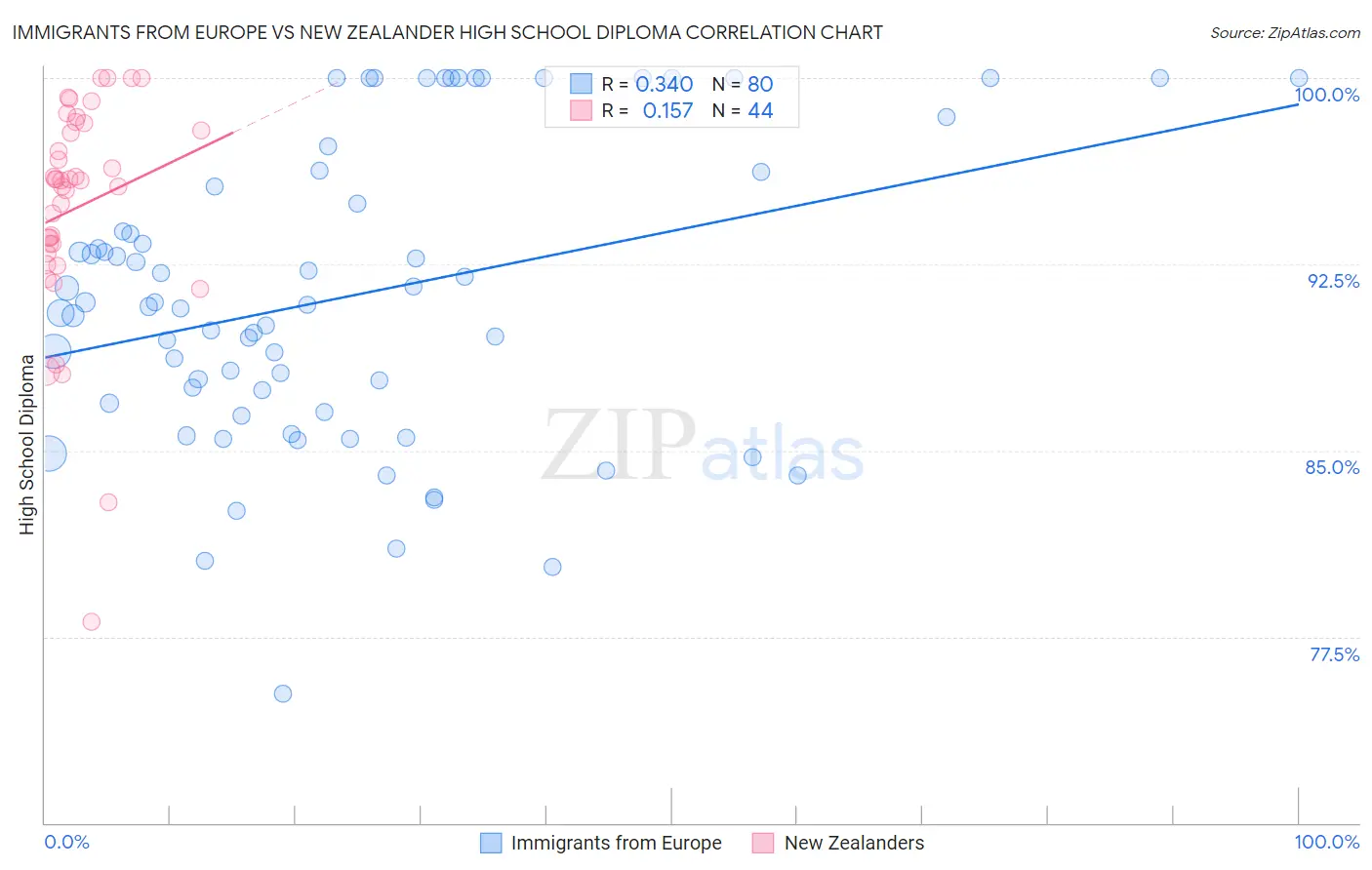Immigrants from Europe vs New Zealander High School Diploma