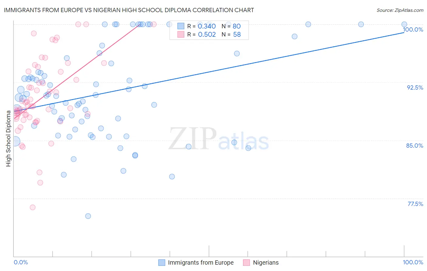 Immigrants from Europe vs Nigerian High School Diploma