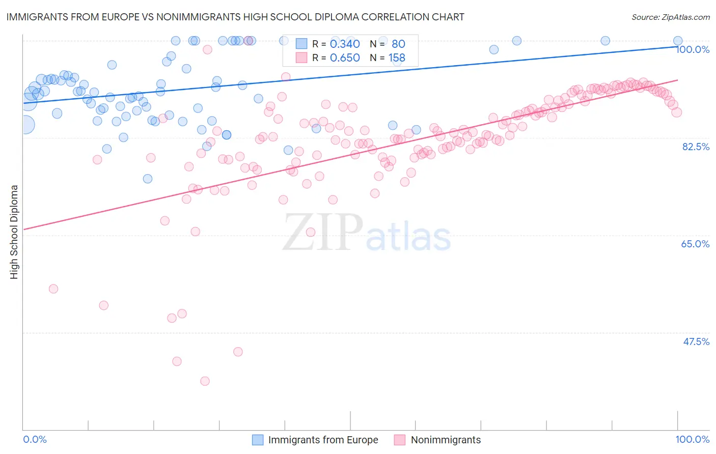 Immigrants from Europe vs Nonimmigrants High School Diploma