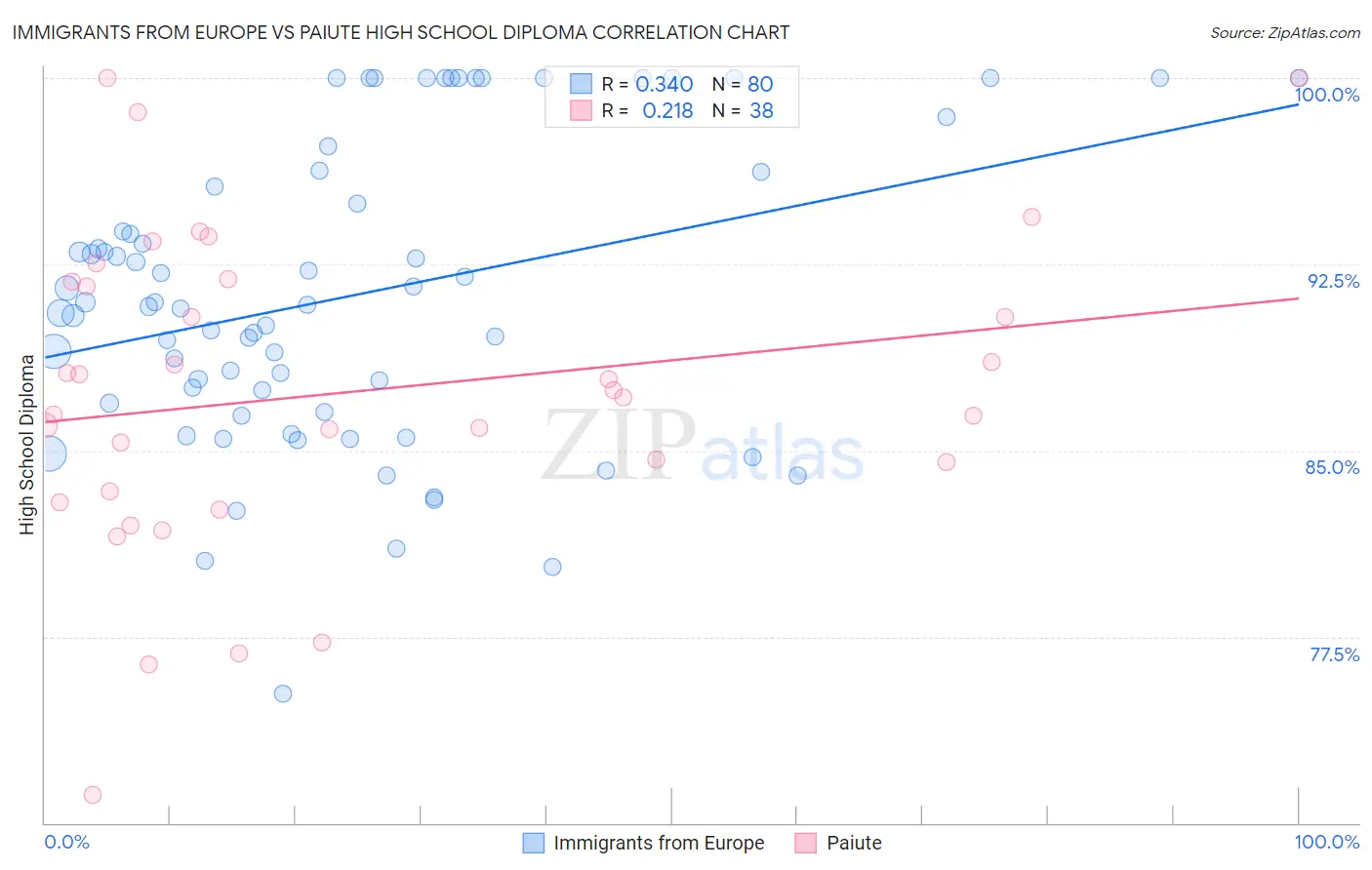Immigrants from Europe vs Paiute High School Diploma
