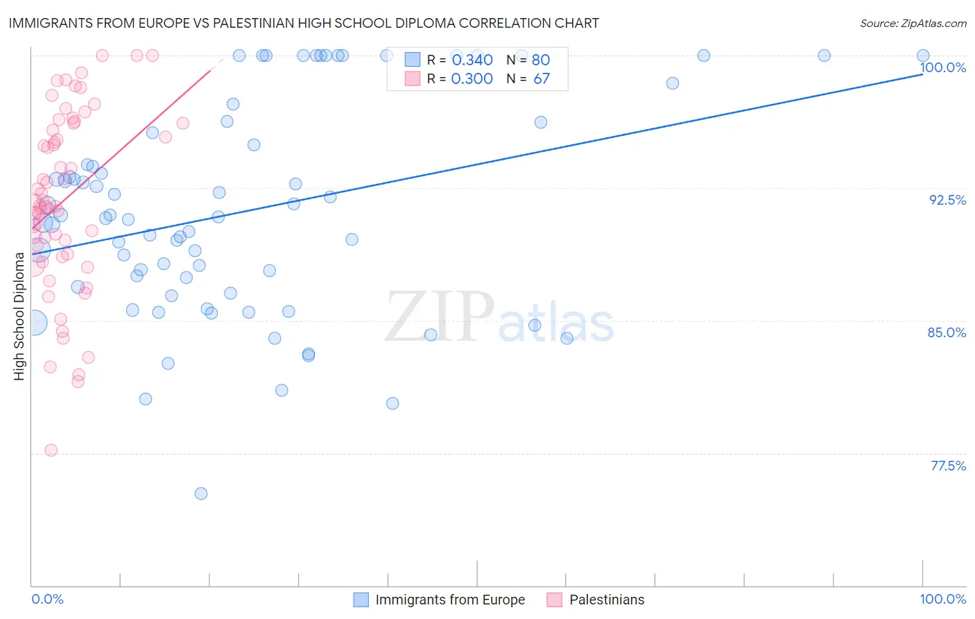 Immigrants from Europe vs Palestinian High School Diploma