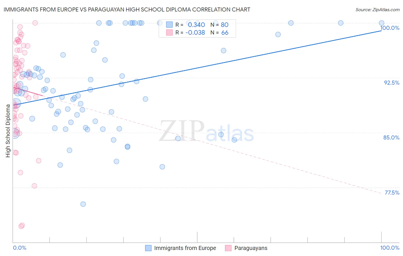 Immigrants from Europe vs Paraguayan High School Diploma