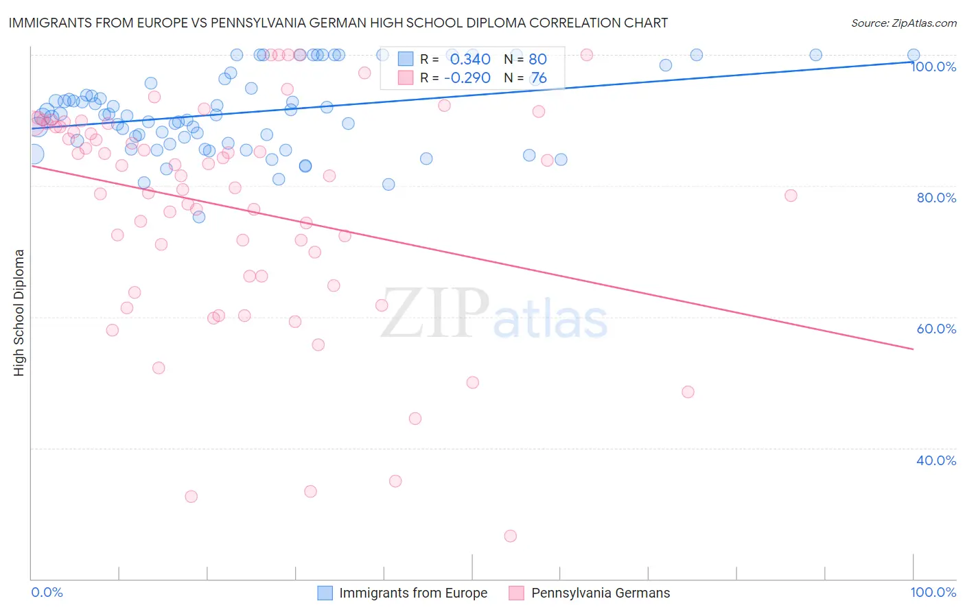 Immigrants from Europe vs Pennsylvania German High School Diploma