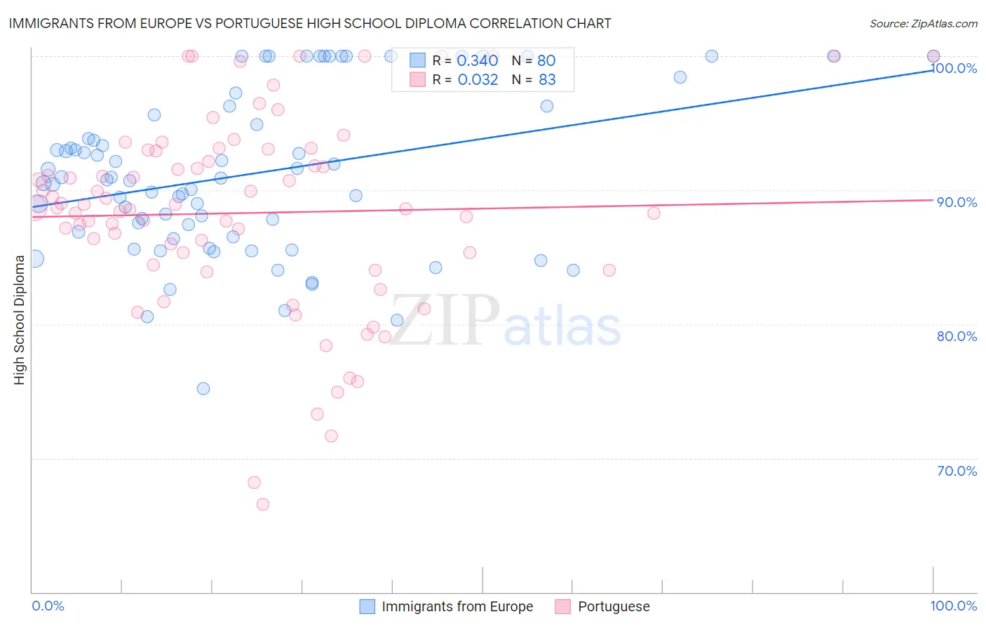 Immigrants from Europe vs Portuguese High School Diploma