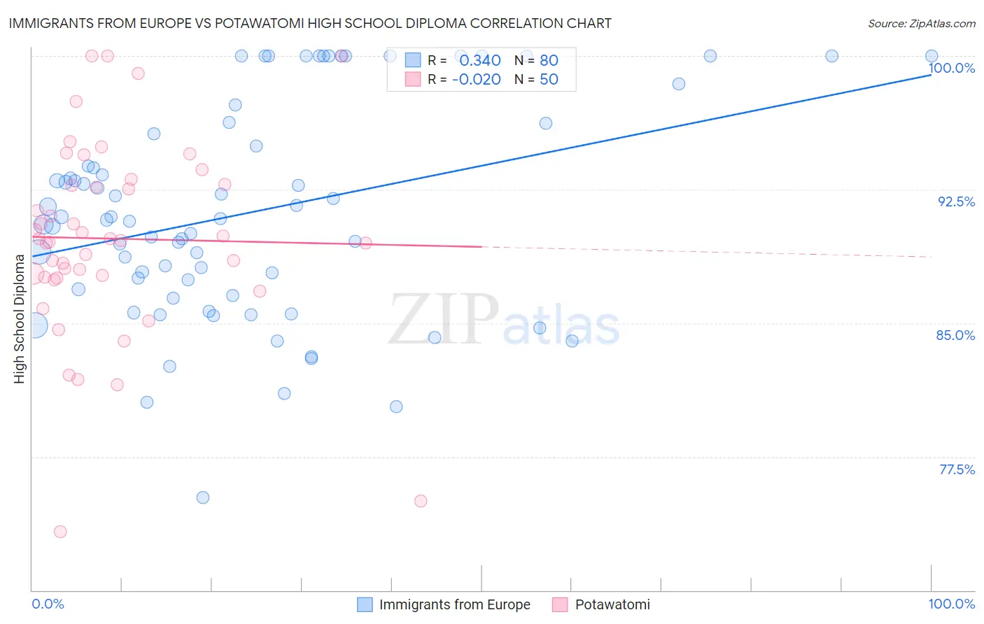 Immigrants from Europe vs Potawatomi High School Diploma