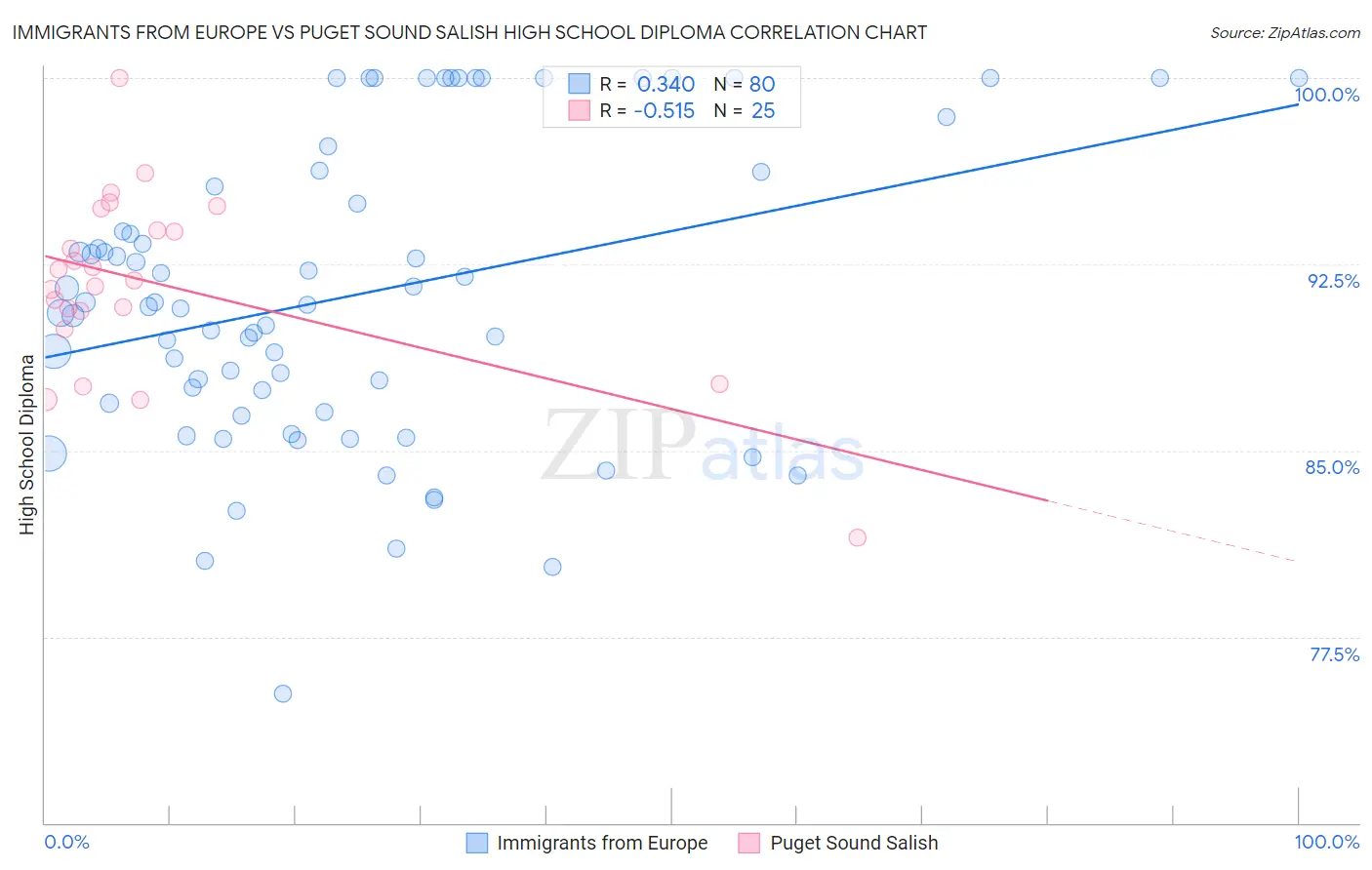 Immigrants from Europe vs Puget Sound Salish High School Diploma