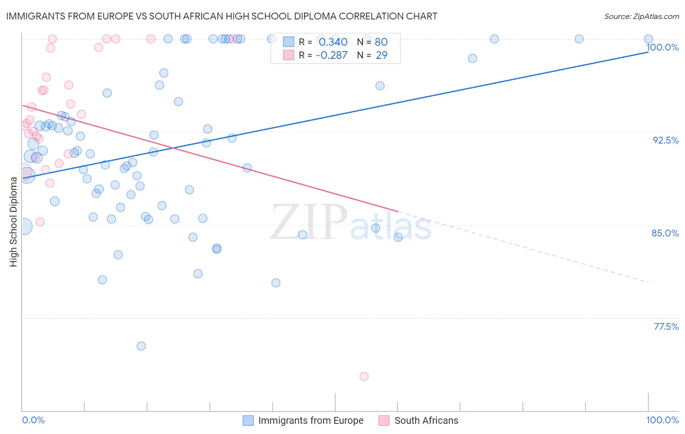 Immigrants from Europe vs South African High School Diploma