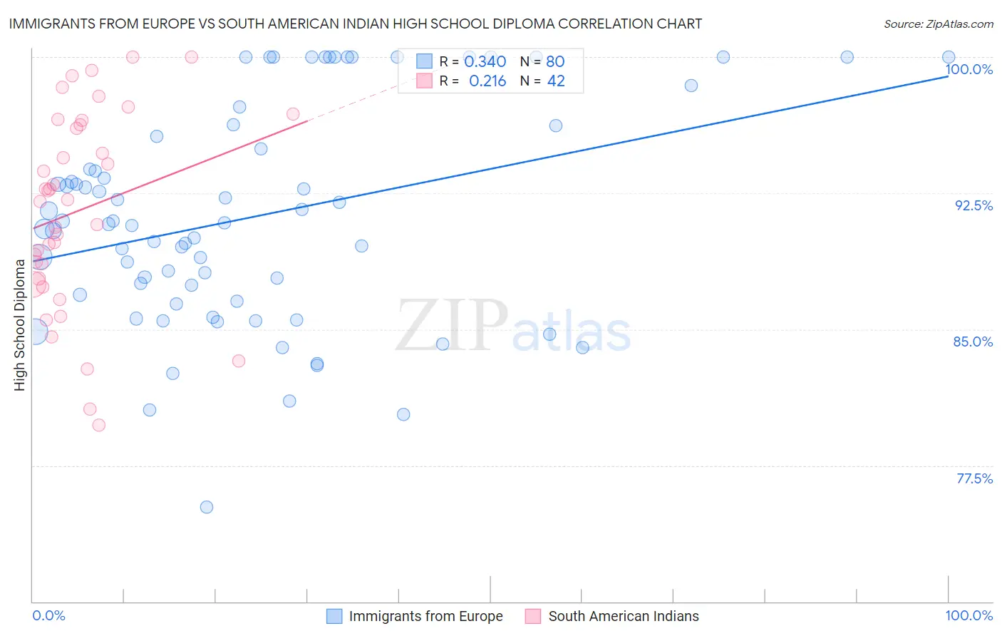 Immigrants from Europe vs South American Indian High School Diploma