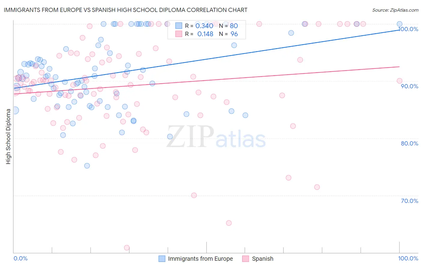 Immigrants from Europe vs Spanish High School Diploma