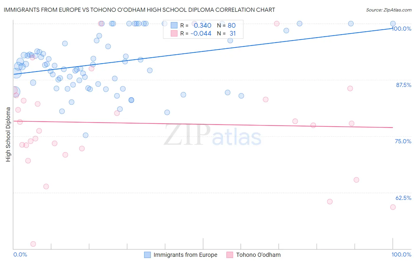 Immigrants from Europe vs Tohono O'odham High School Diploma