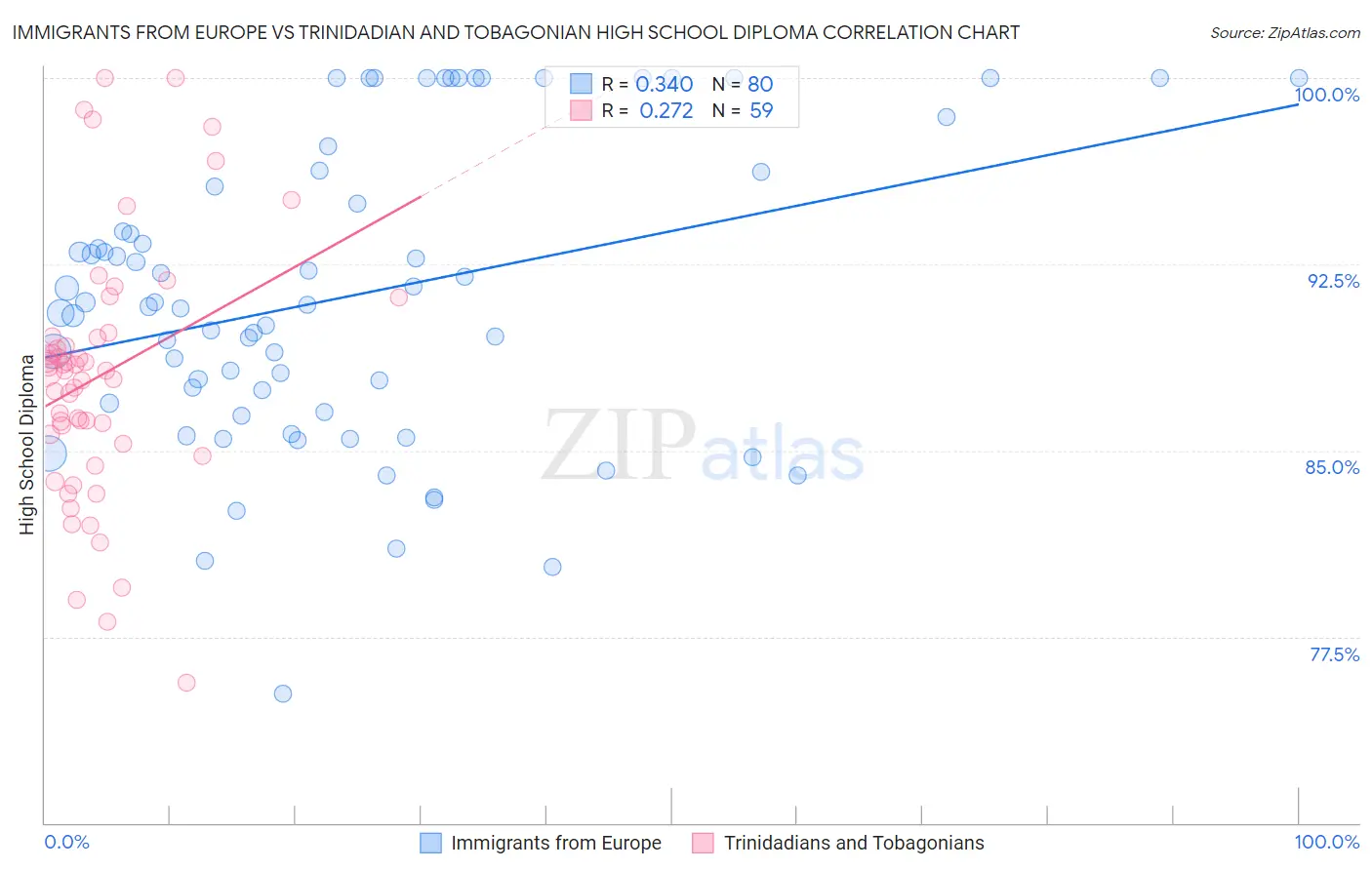 Immigrants from Europe vs Trinidadian and Tobagonian High School Diploma