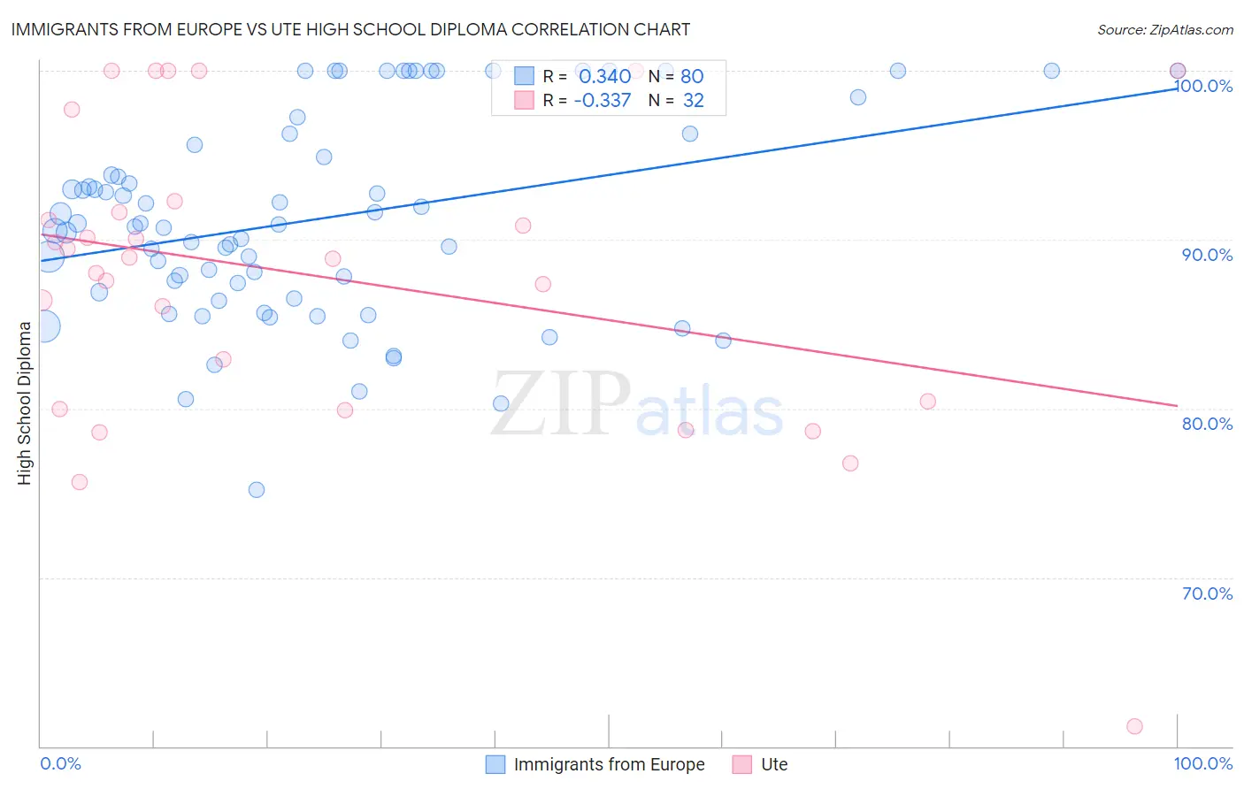 Immigrants from Europe vs Ute High School Diploma