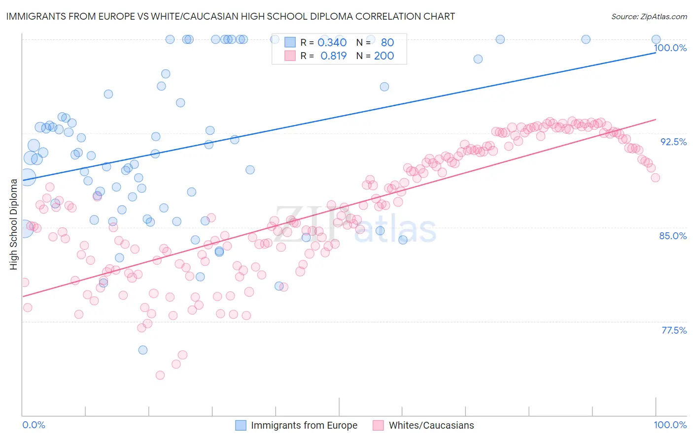 Immigrants from Europe vs White/Caucasian High School Diploma
