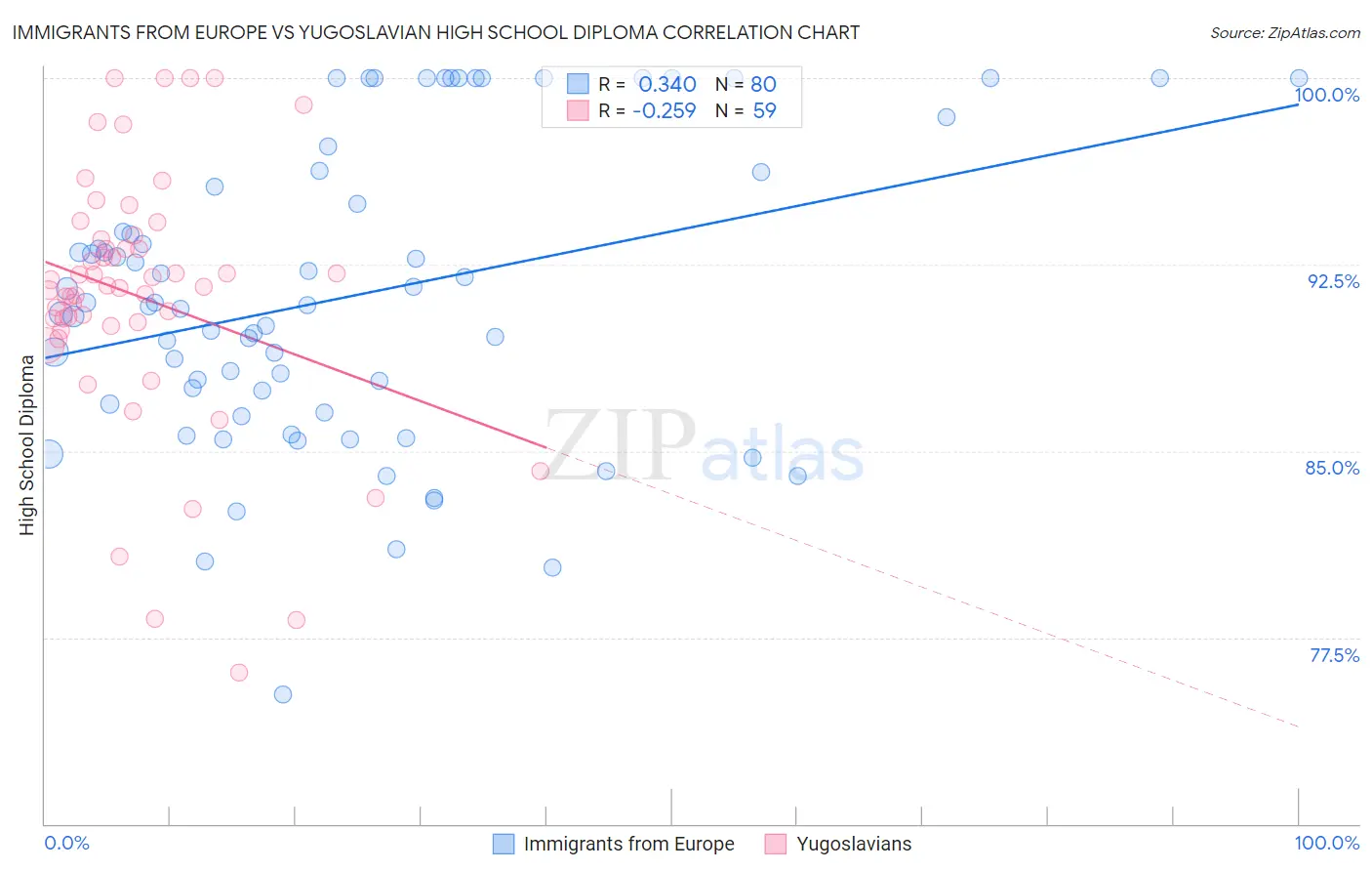 Immigrants from Europe vs Yugoslavian High School Diploma