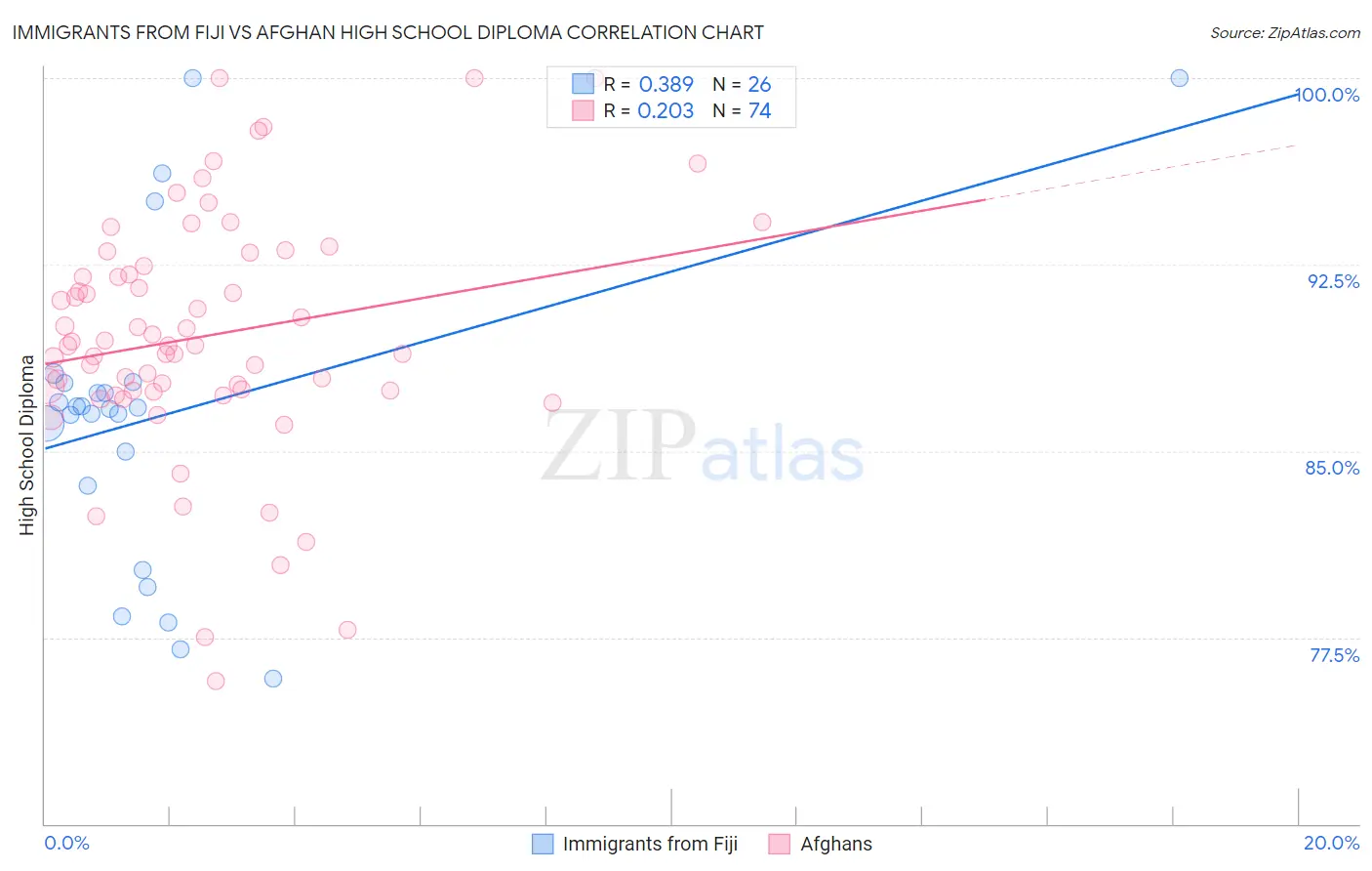 Immigrants from Fiji vs Afghan High School Diploma
