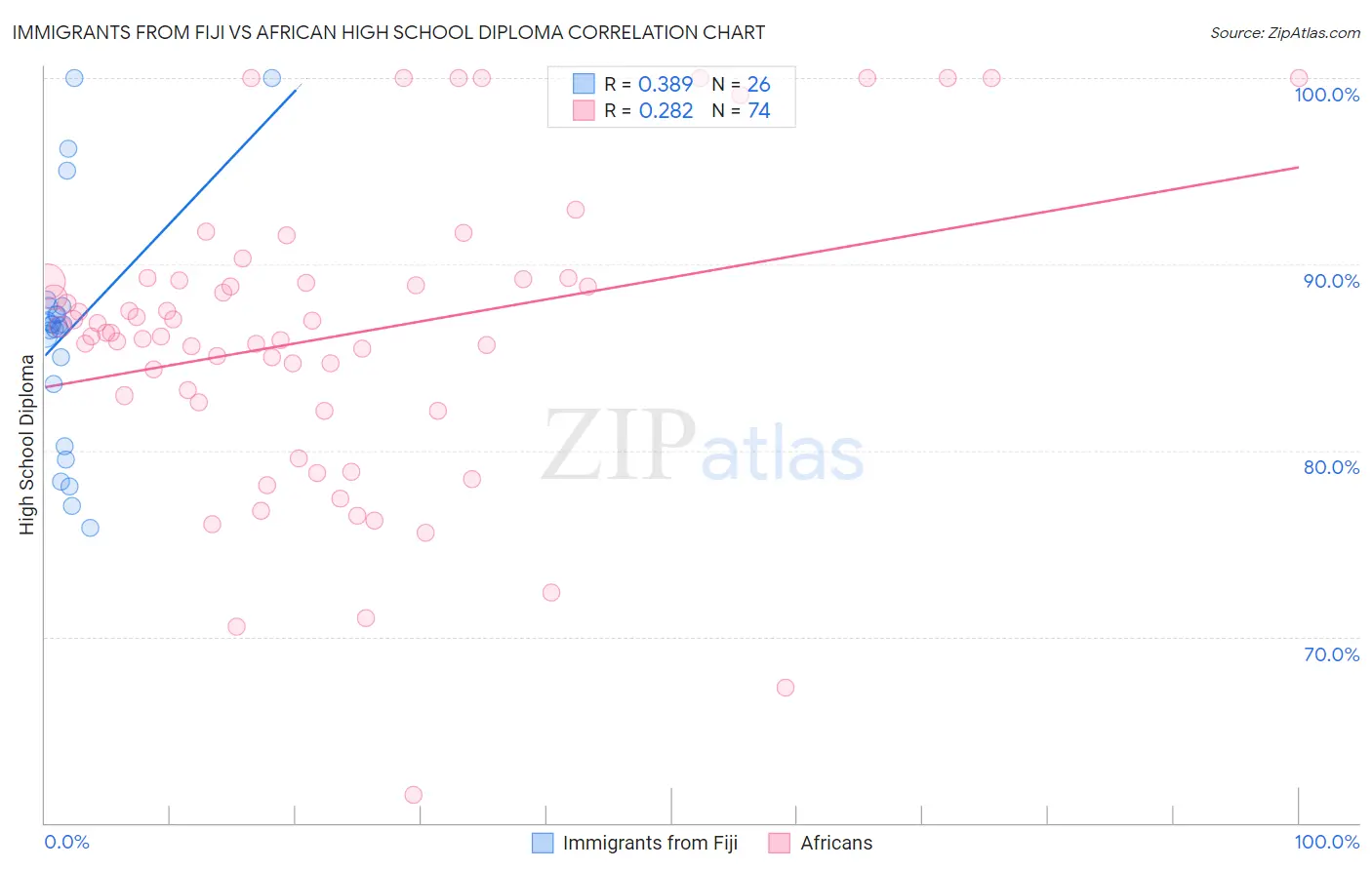 Immigrants from Fiji vs African High School Diploma