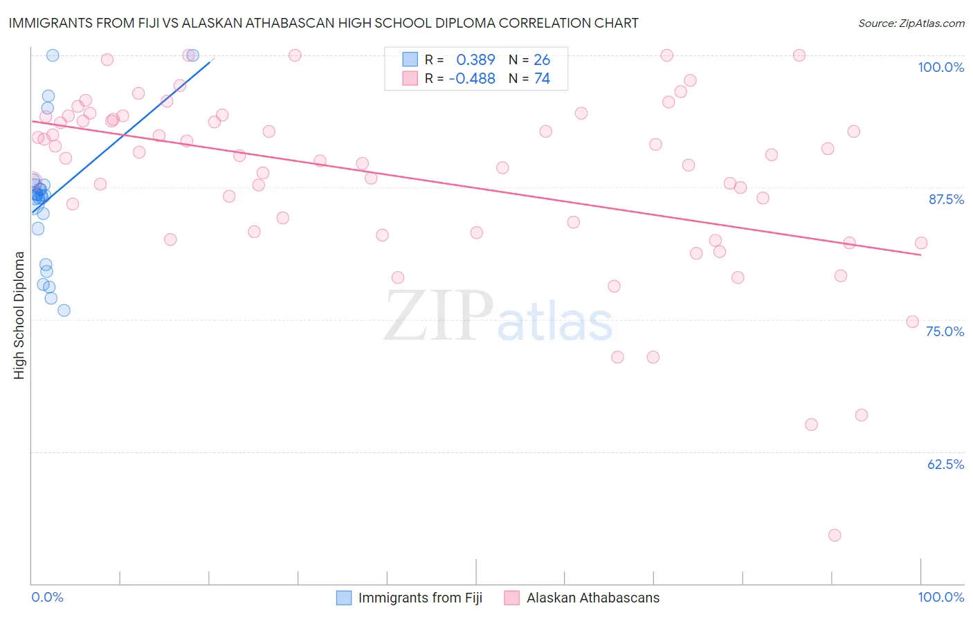 Immigrants from Fiji vs Alaskan Athabascan High School Diploma