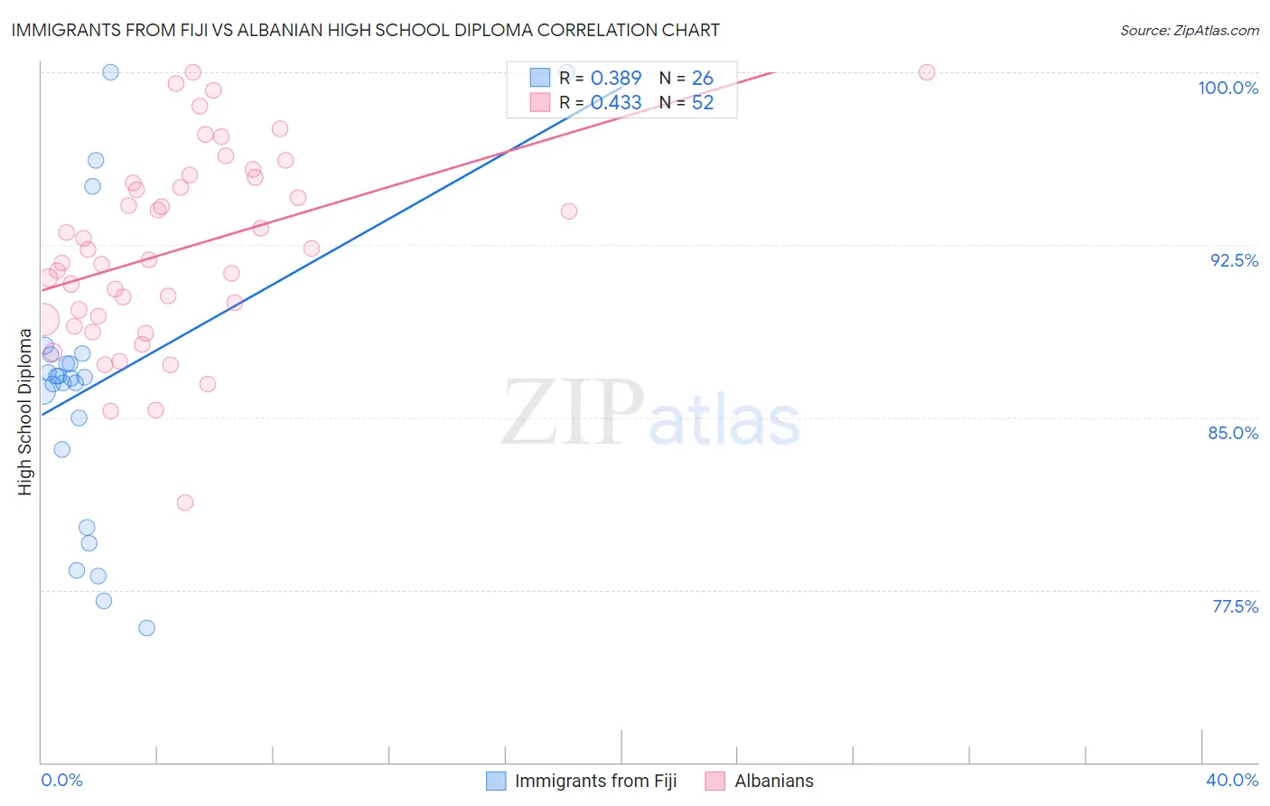 Immigrants from Fiji vs Albanian High School Diploma