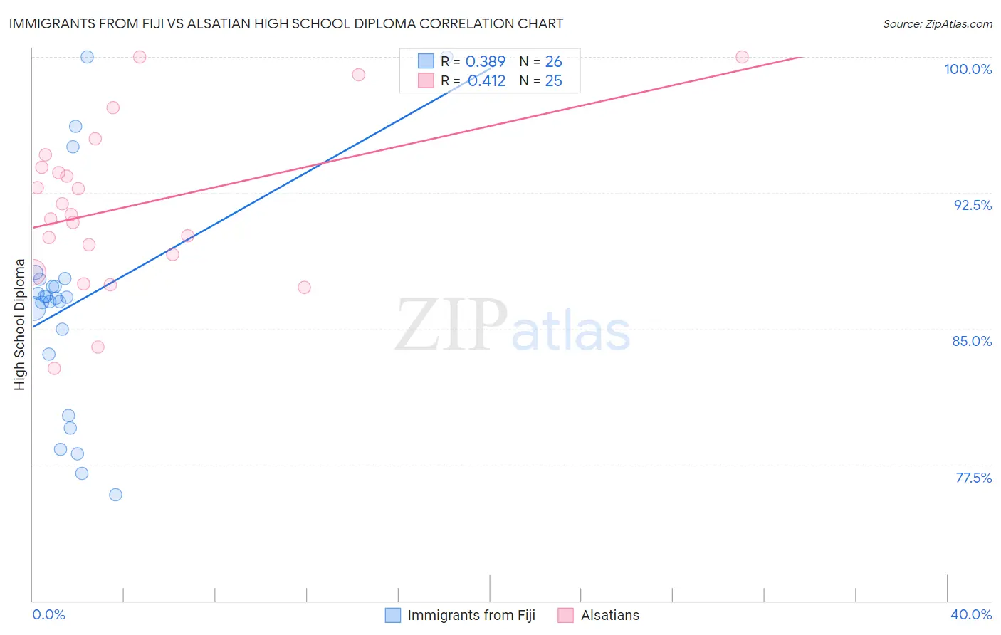 Immigrants from Fiji vs Alsatian High School Diploma