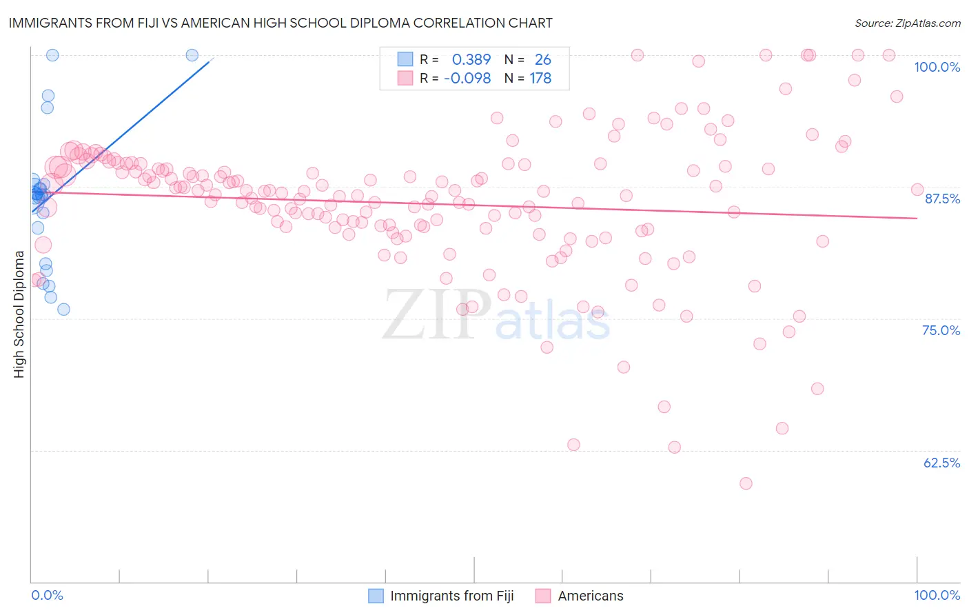 Immigrants from Fiji vs American High School Diploma