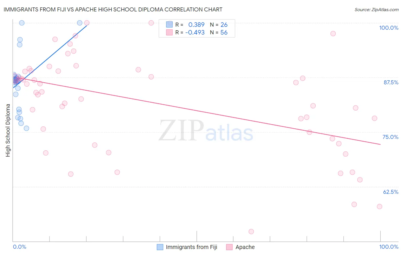 Immigrants from Fiji vs Apache High School Diploma