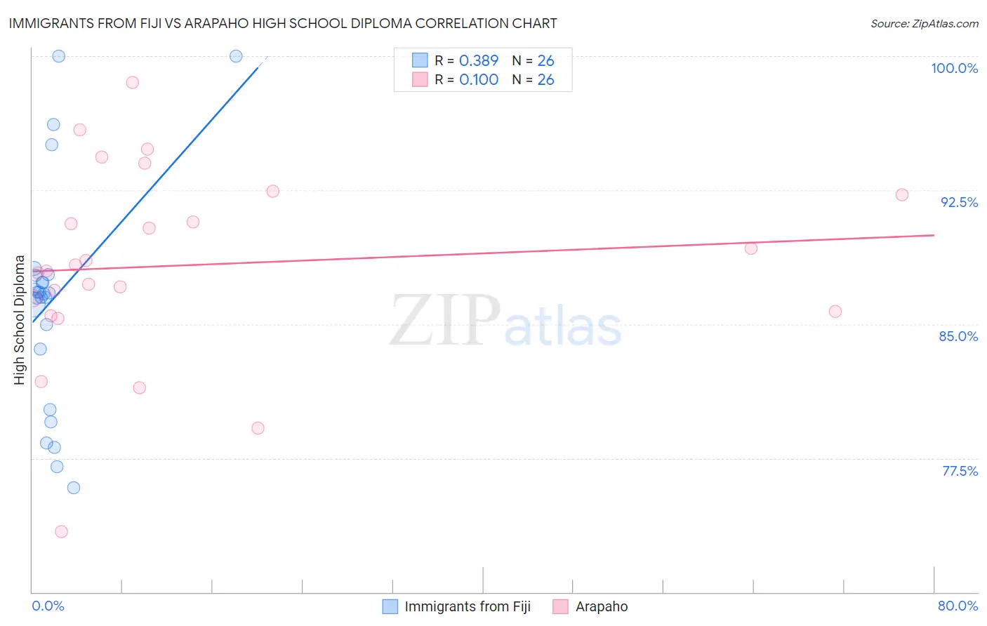 Immigrants from Fiji vs Arapaho High School Diploma