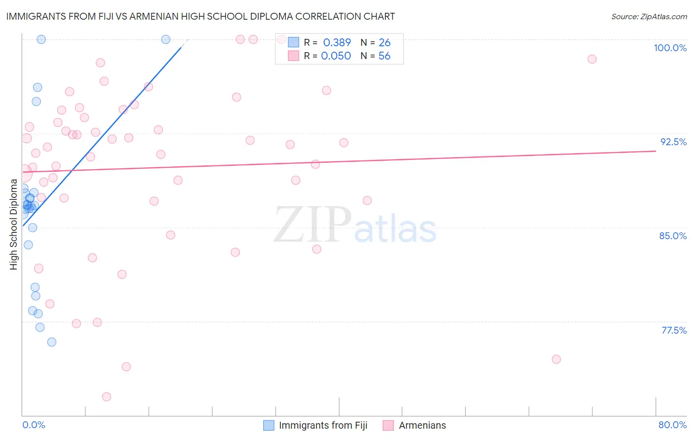 Immigrants from Fiji vs Armenian High School Diploma