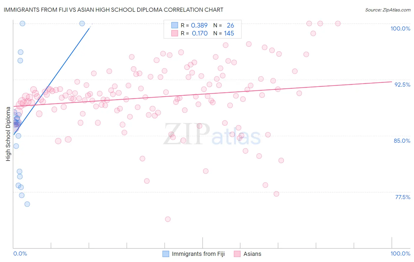Immigrants from Fiji vs Asian High School Diploma