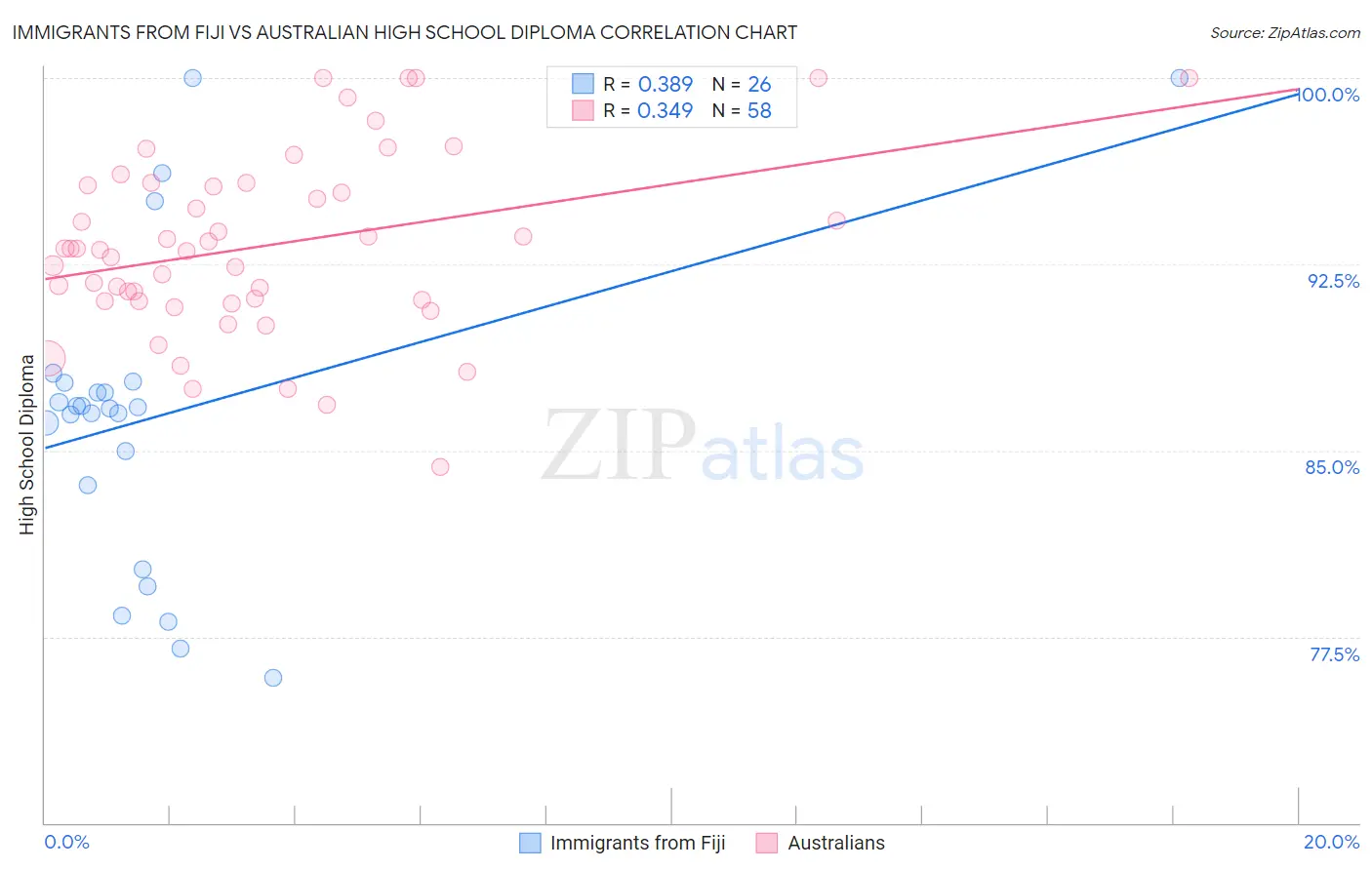 Immigrants from Fiji vs Australian High School Diploma