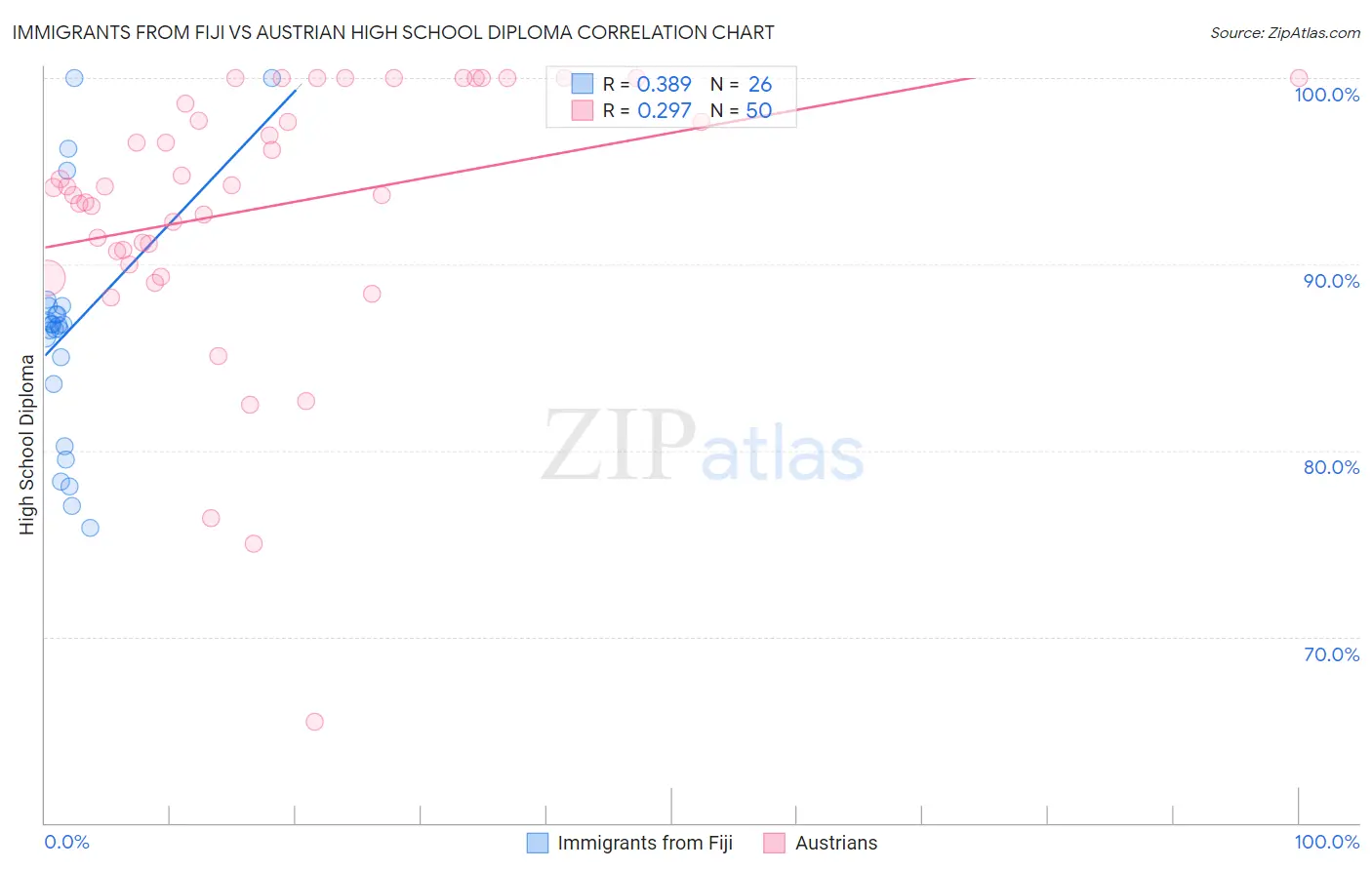 Immigrants from Fiji vs Austrian High School Diploma