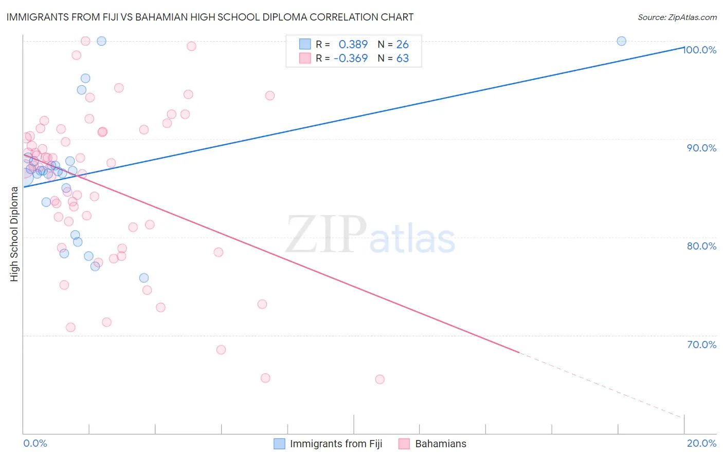 Immigrants from Fiji vs Bahamian High School Diploma