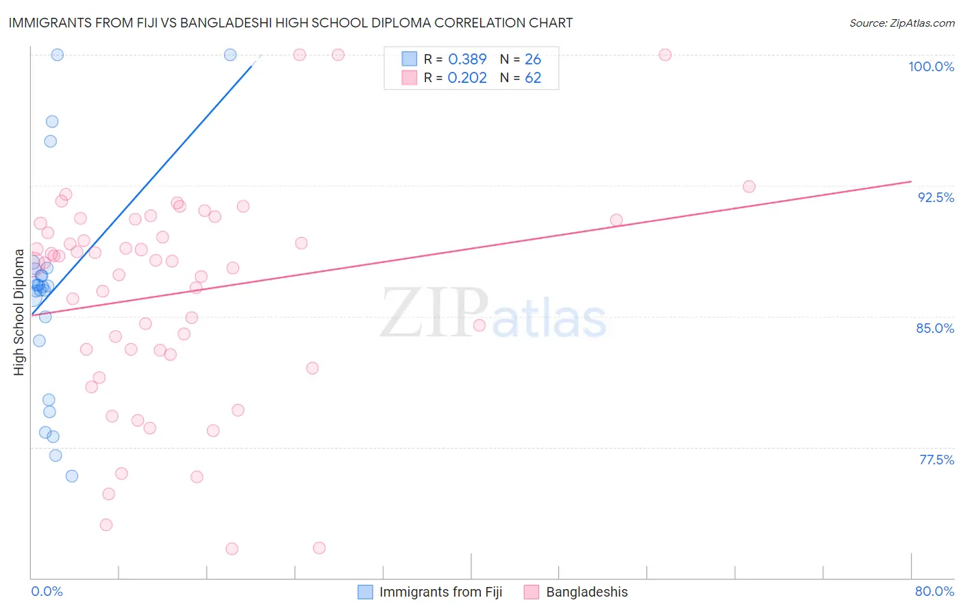 Immigrants from Fiji vs Bangladeshi High School Diploma