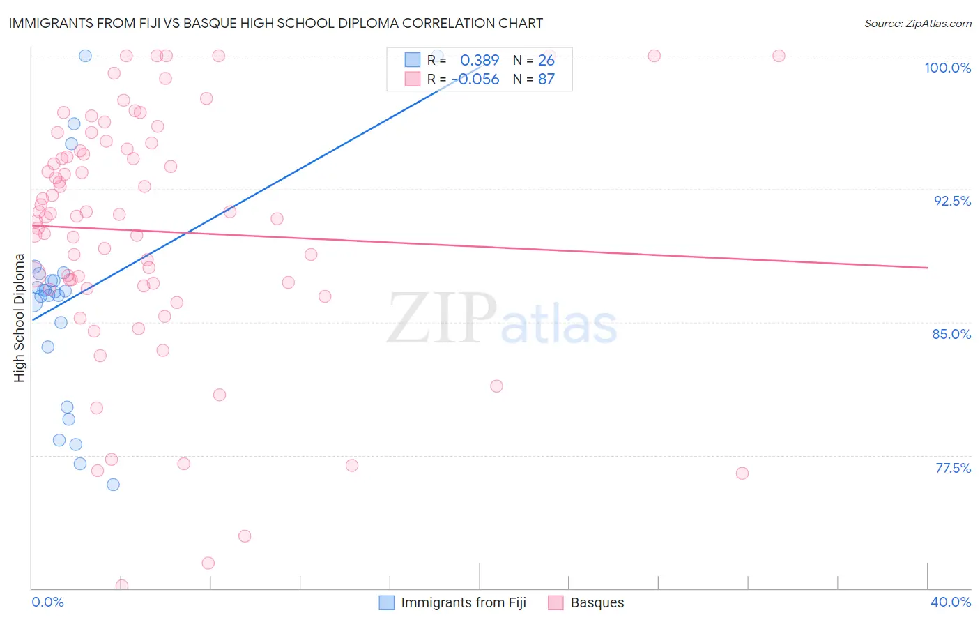 Immigrants from Fiji vs Basque High School Diploma